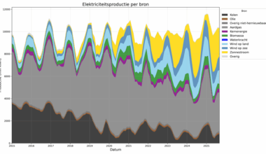 Nederlandse elektriciteitsproductie per bron (2015-2025)