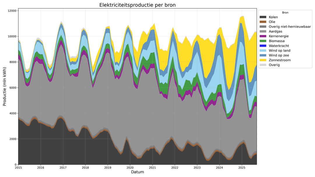 Nederlandse elektriciteitsproductie per bron (2015-2025)