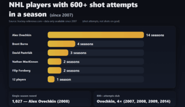 [OC] NHL players with 600+ shot attempts in a season (since 2007)