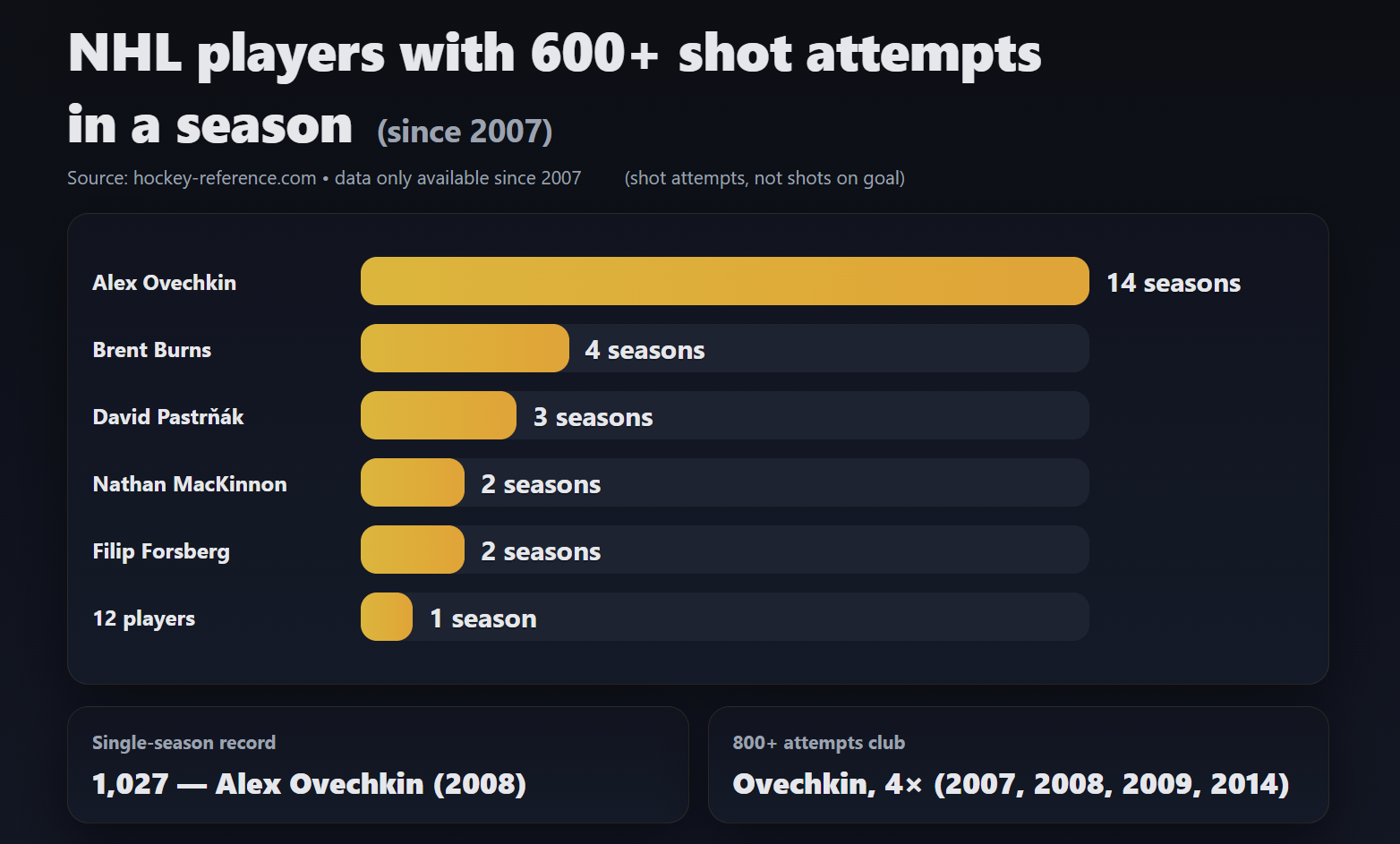 [OC] NHL players with 600+ shot attempts in a season (since 2007)