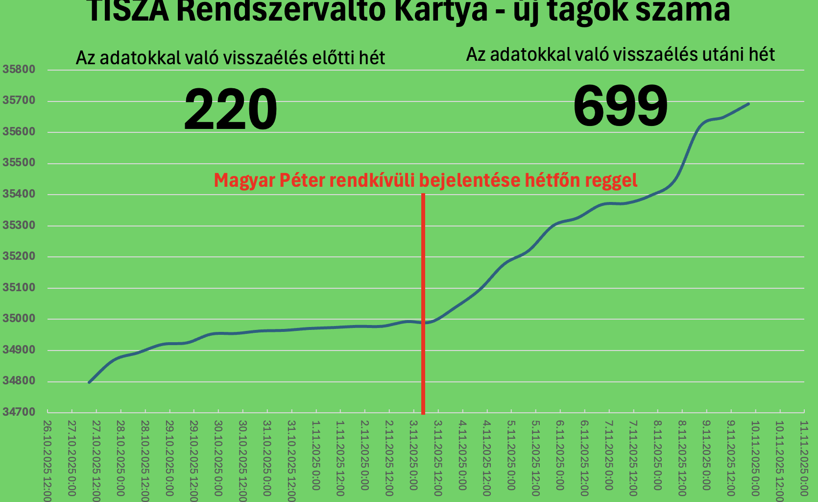 Így nőtt a TISZA Rendszerváltó Kártya új előfizetőinek száma az elmúlt két hétben! Nem félünk!