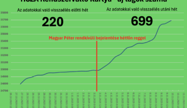 Így nőtt a TISZA Rendszerváltó Kártya új előfizetőinek száma az elmúlt két hétben! Nem félünk!