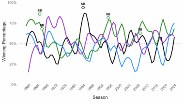 [OC] Win% trends for NFC North franchises since 1960, normalized for season length. Super Bowl wins marked with white circles.