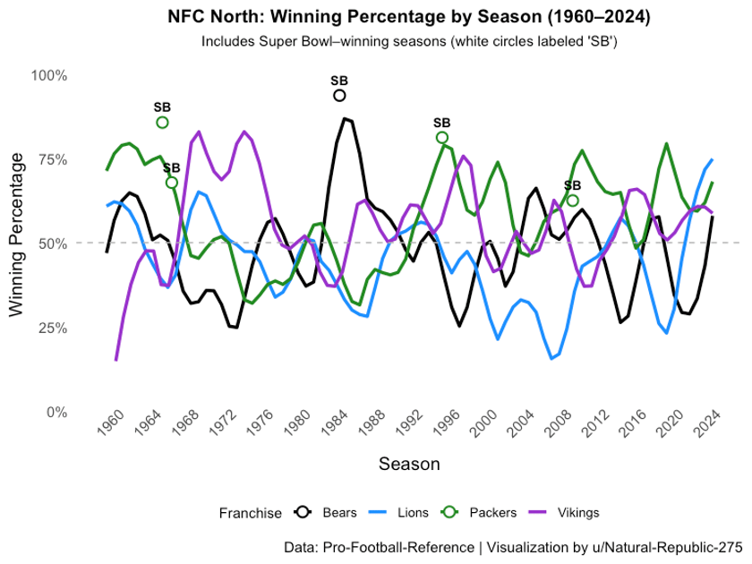 [OC] Win% trends for NFC North franchises since 1960, normalized for season length. Super Bowl wins marked with white circles.