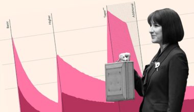 Britons brace for highly uneven impact of Rachel Reeves’ ‘stealth tax’