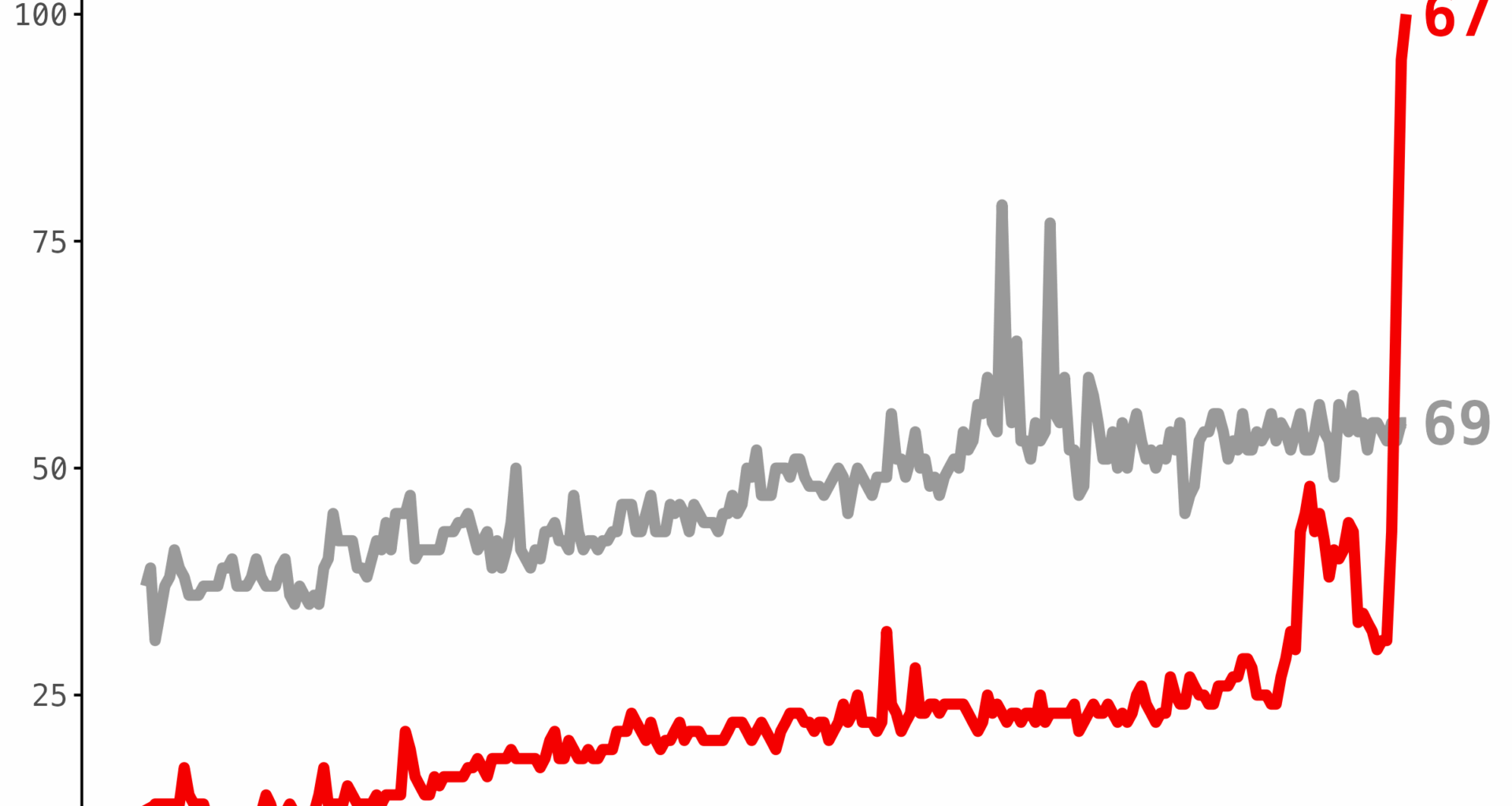 67 Has Eclipsed 69 in Global Google Search Popularity [OC]