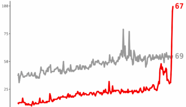 67 Has Eclipsed 69 in Global Google Search Popularity [OC]