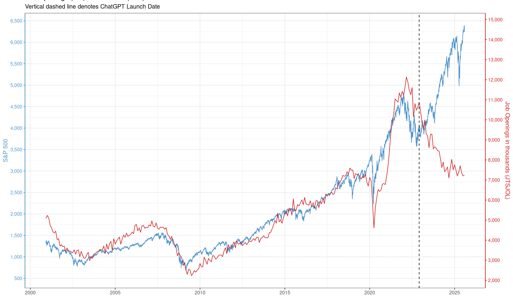 [OC] - US Job Openings [JTSJOL] vs S&P 500, with vertical line denoting the release date of ChatGPT