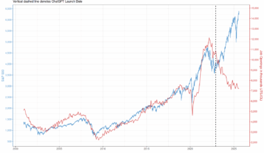 [OC] - US Job Openings [JTSJOL] vs S&P 500, with vertical line denoting the release date of ChatGPT
