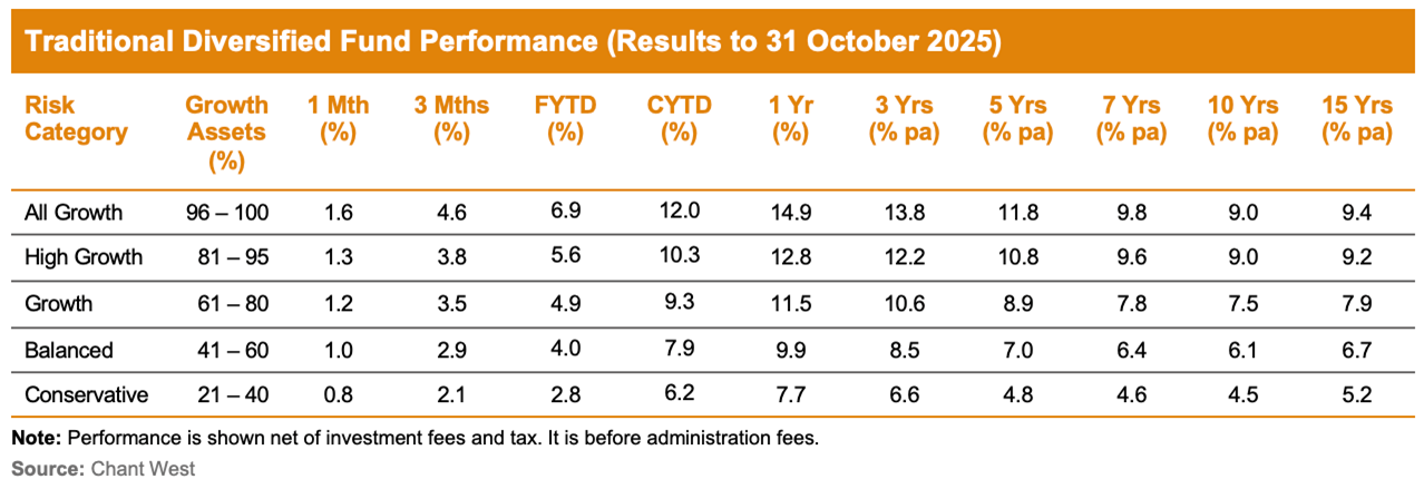A table showing median super perforance to end of Oct