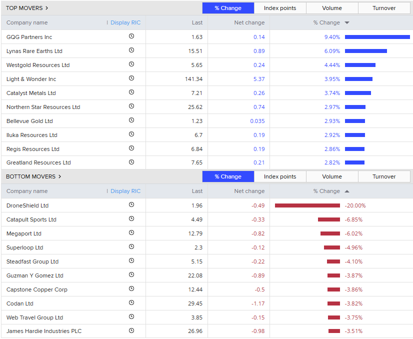 Worst and top performing stocks