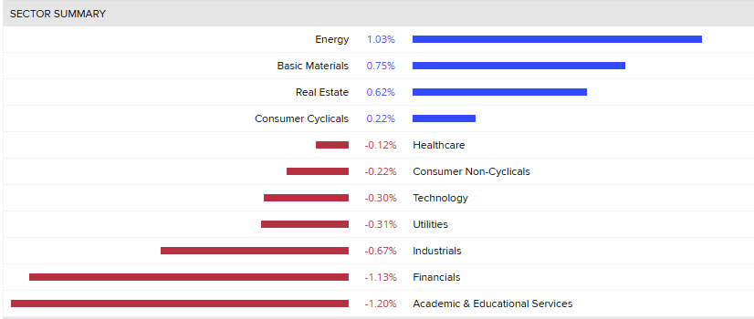 ASX200 sector summary