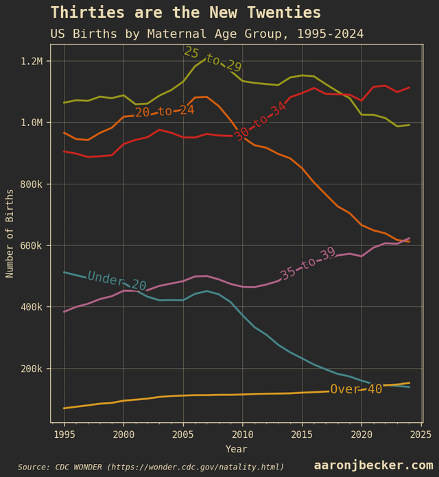 thirties are the new twenties: trends in US births by maternal age, 1995-2024. Since 2022, more babies have been born to mothers over 40 than under 20. [OC]