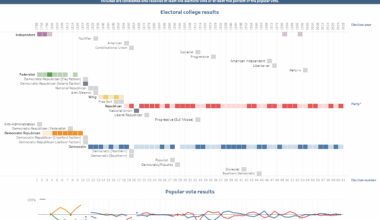 [OC] United States presidential election history