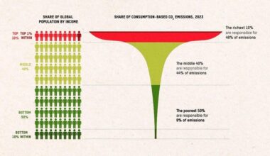 Carbon Emissions: The Wealthiest 1% Contribute 48% of Global CO₂