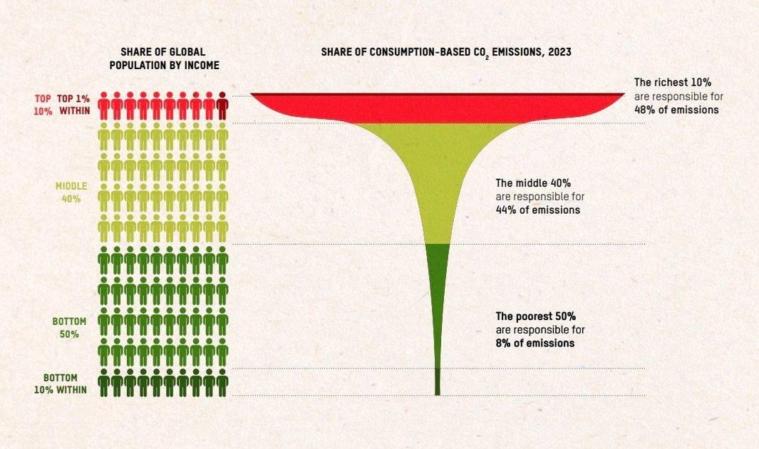 Carbon Emissions: The Wealthiest 1% Contribute 48% of Global CO₂