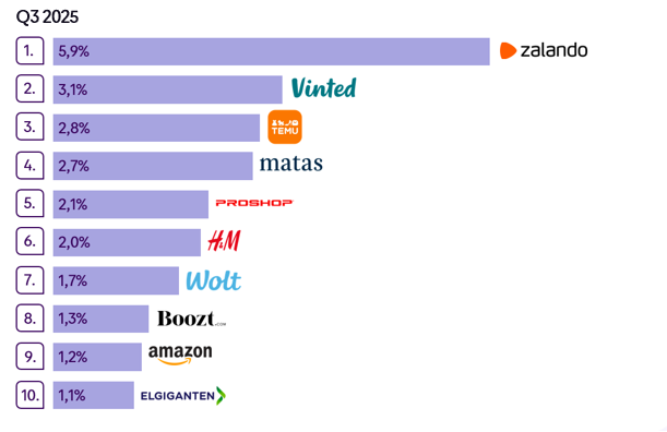 market share of Danish online stores