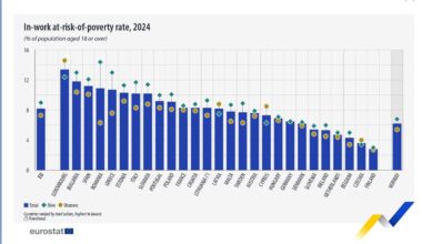 Poverty among working people in Europe (Eurostat data)