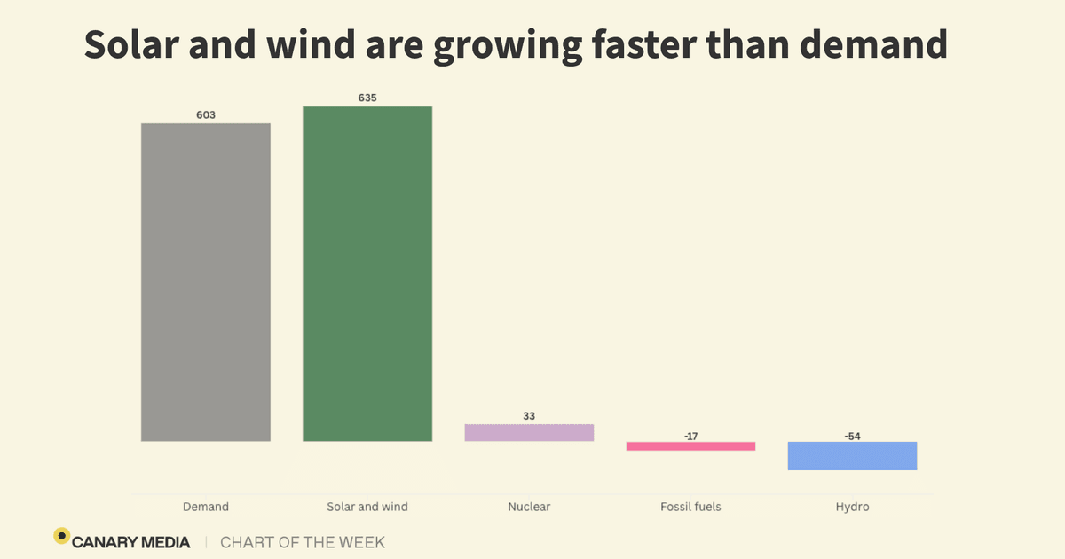 Solar and wind are meeting — and exceeding — new power demand. Between January and September demand rose by 603 TWh compared to the same period last year. Solar increased by 498 TWh. Wind generation climbed by 137 TWh. Fossil fuel based electricity, meanwhile,decreased by 17 TWh.