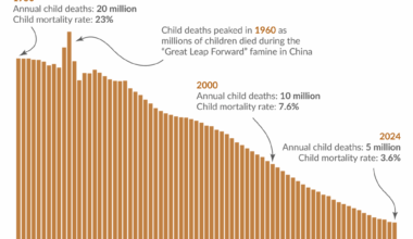Almost one billion children have died globally since 1950, but the number per year keeps dropping