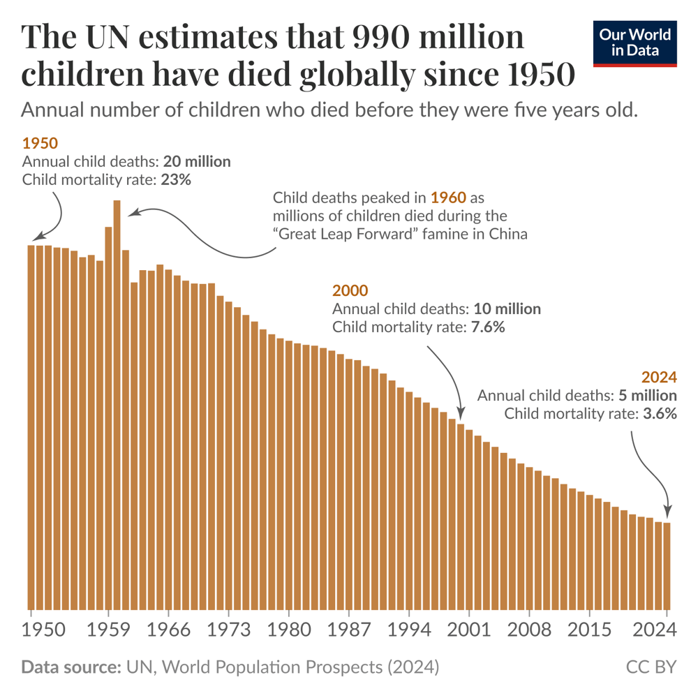Almost one billion children have died globally since 1950, but the number per year keeps dropping