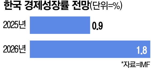 International Monetary Fund (IMF) building in Washington, DC, U.S. [EPA = Yonhap News]
