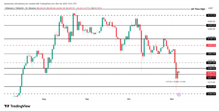 Chart showing Ethereum's 30-day MVRV ratio (in blue) has entered the "opportunity interval." When the MVRV ratio was between -10% and -20% (shaded interval), the price rebound was historically seen. [Source = Sentiment]