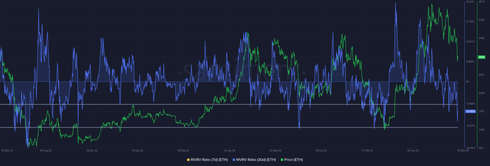 Chart showing Ethereum's 30-day MVRV ratio (in blue) has entered the "opportunity interval." When the MVRV ratio was between -10% and -20% (shaded interval), the price rebound was historically seen. [Source = Sentiment]