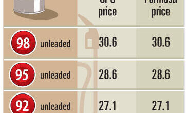 Gasoline price stable as premium diesel drops