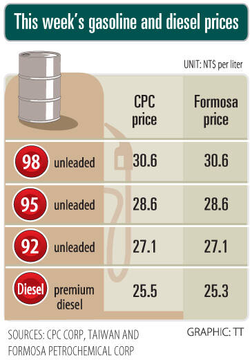 Gasoline price stable as premium diesel drops