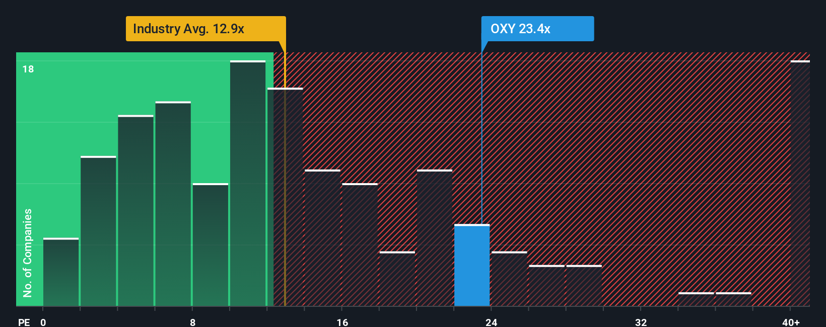NYSE:OXY PE Ratio as at Nov 2025