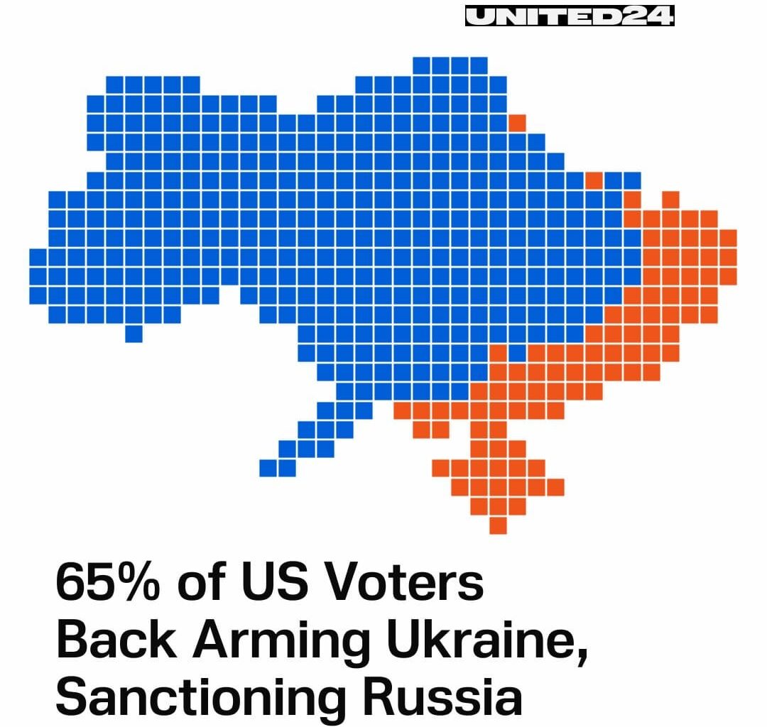 A new Harvard/HarrisX poll shows that 65% of US voters — including 74% of Republicans — support continuing to arm Ukraine and maintain sanctions on Russia if Moscow refuses to negotiate