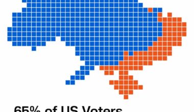 A new Harvard/HarrisX poll shows that 65% of US voters — including 74% of Republicans — support continuing to arm Ukraine and maintain sanctions on Russia if Moscow refuses to negotiate