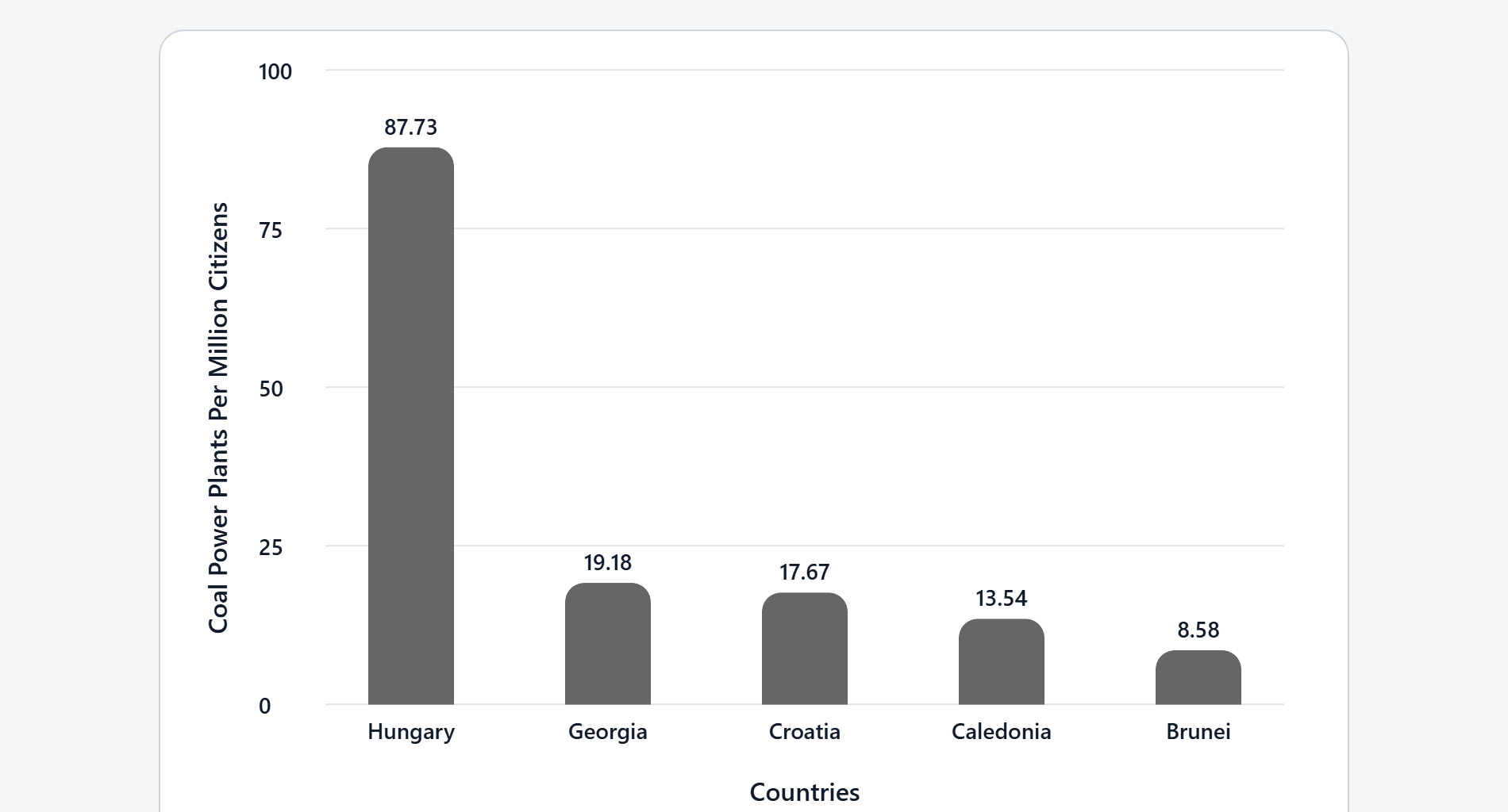 Hungary absolutely dominates the world in coal power plants per capita [OC]
