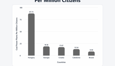 Hungary absolutely dominates the world in coal power plants per capita [OC]