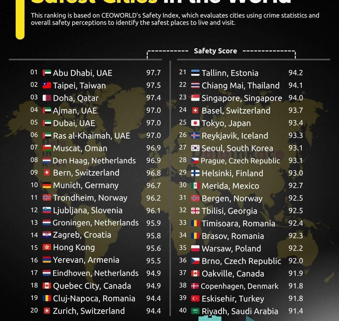 Safest Cities in t	he World