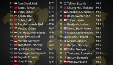 Safest Cities in t	he World