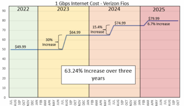 [OC] Monthly Cost of 1 Gbps Fiber Internet in the USA over Approximately Three Years