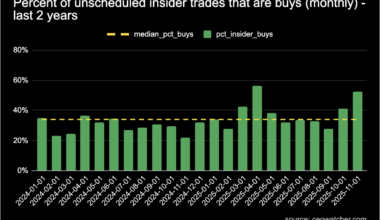 October had the most bullish insider trading since Trump's tariff dip [OC]