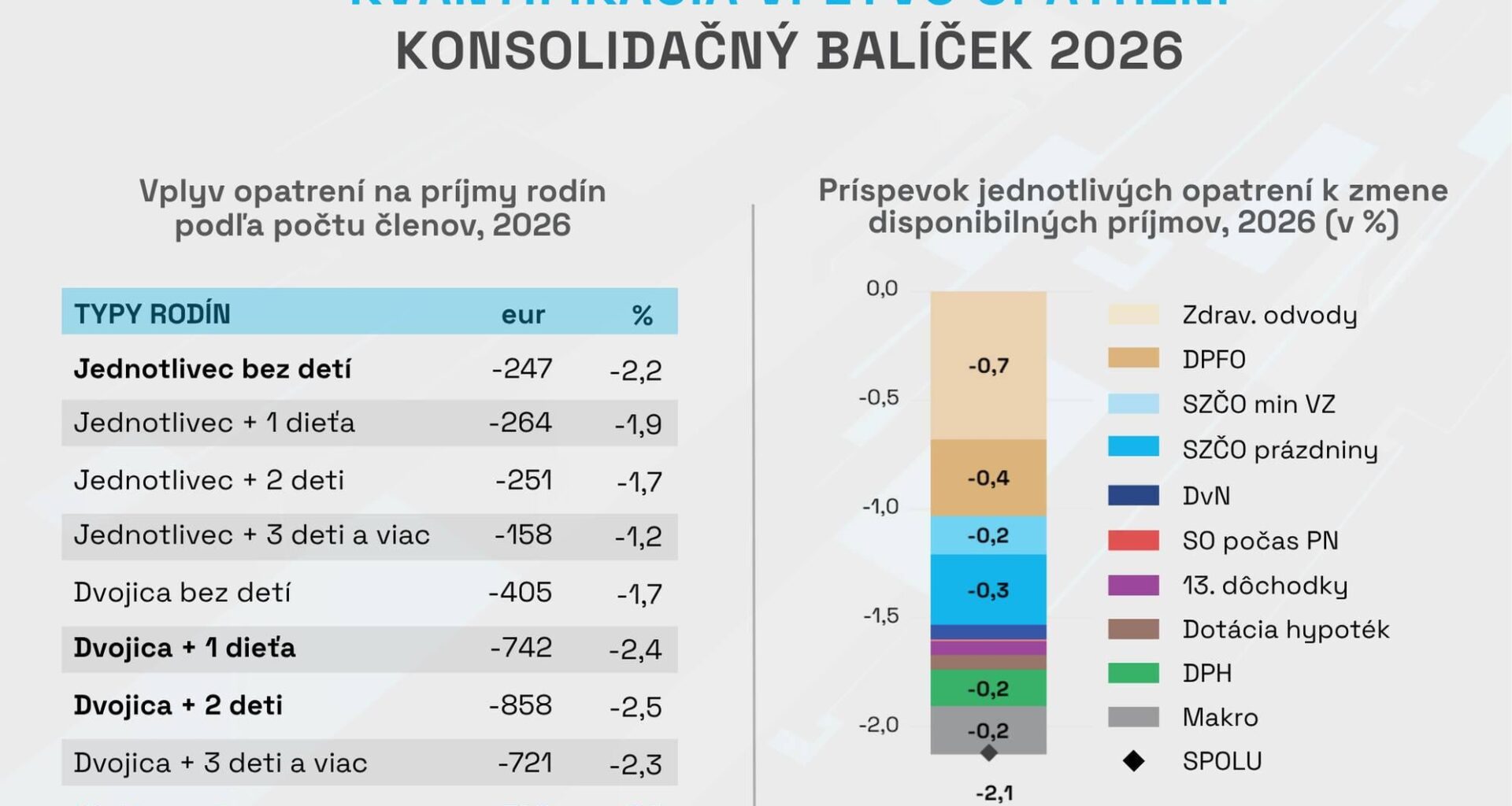 Zatiaľ čo dôchodcovia majú 13. dôchodky, rodiny s dvomi deťmi budú mať budúci rok o 858 € menej.