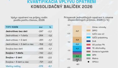 Zatiaľ čo dôchodcovia majú 13. dôchodky, rodiny s dvomi deťmi budú mať budúci rok o 858 € menej.