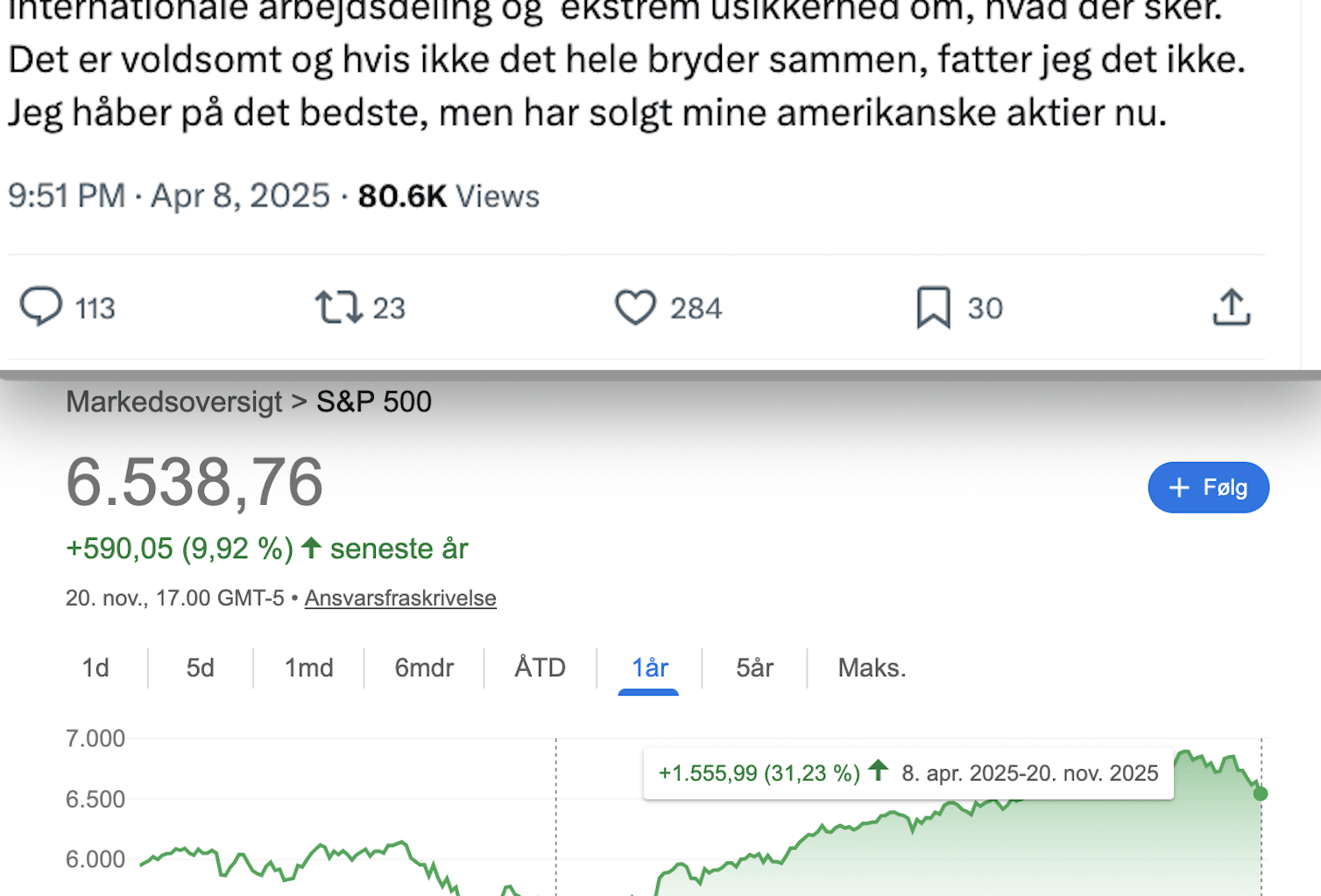 Rasmus Jarlov timede bunden perfekt og solgte alle sine amerikanske aktier på det absolut laveste niveau. De er sidenhen steget med 31%