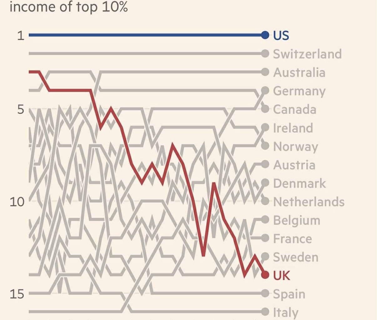Ireland’s top earners are among the best paid in the world while the UK’s have declined substantially