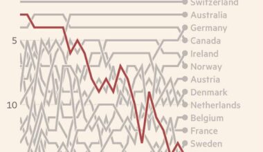 Ireland’s top earners are among the best paid in the world while the UK’s have declined substantially