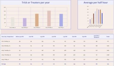 [OC] My dad has been tracking Halloween visitors for 4 years