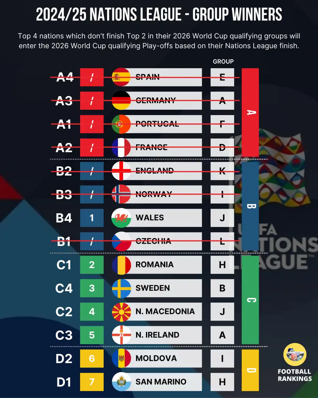 Рейтинг Лиги Наций и квалификация на ЧМ 2026