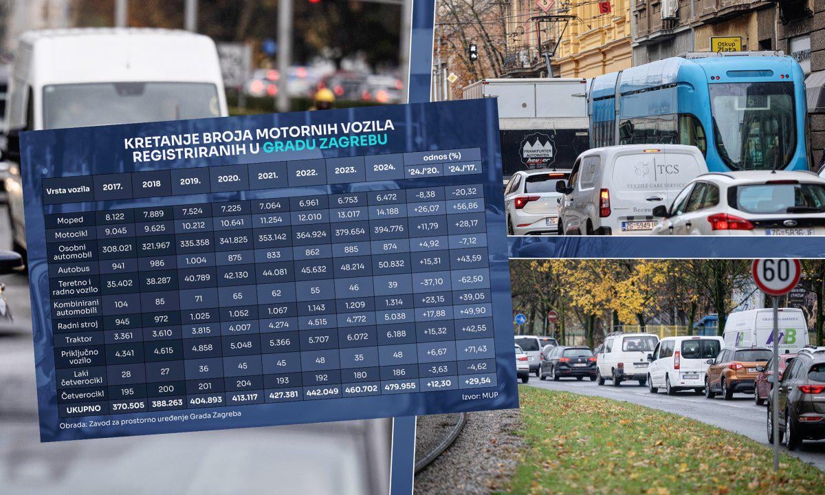 Zagrepčani, sami ste si krivi: Nevjerojatne brojke otkrivaju uzroke prometnog kolapsa u metropoli
