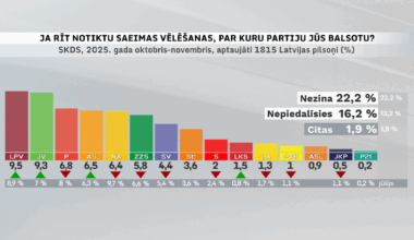 'Latvia in First Place' is in first place in Latvia / Article