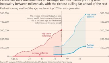 Forget boomers vs millennials, inequality between millennials is much more concerning. A graph from FT showing wealth inequality across the two generations over time.