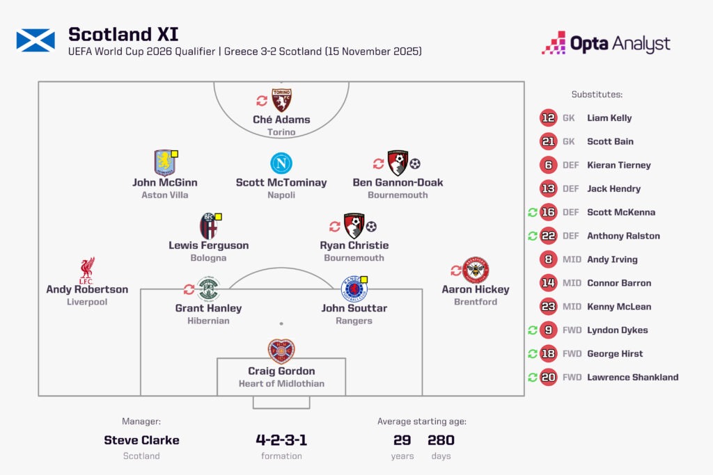Scotland Team vs Greece November 2025